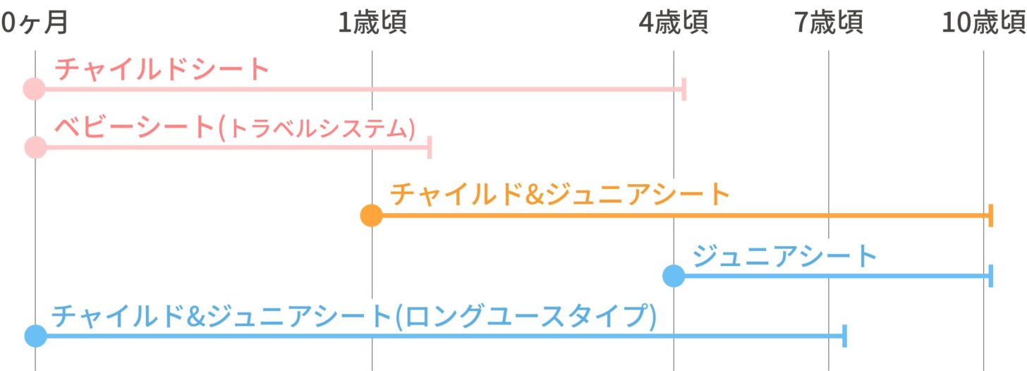 チャイルドシートタイプ表